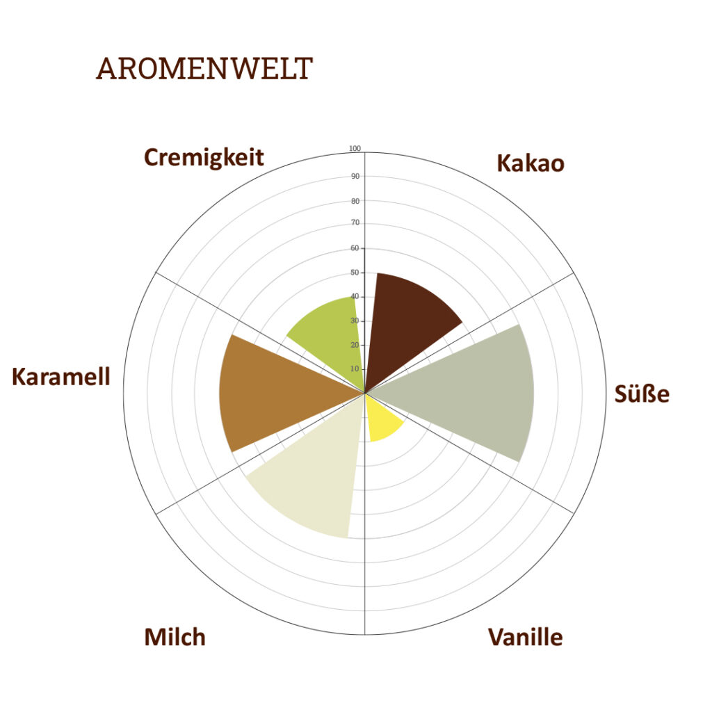 Aromarad Caramel