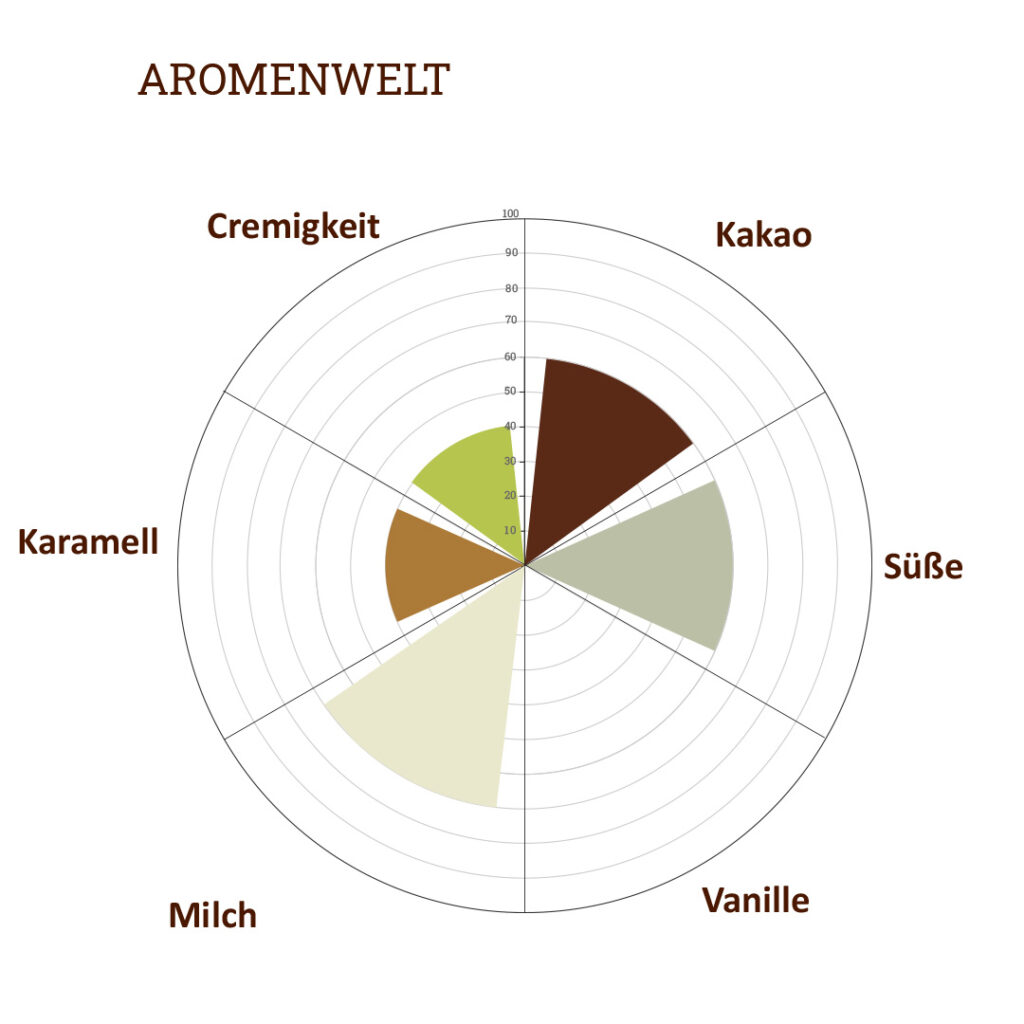 Aromarad Milk Intense