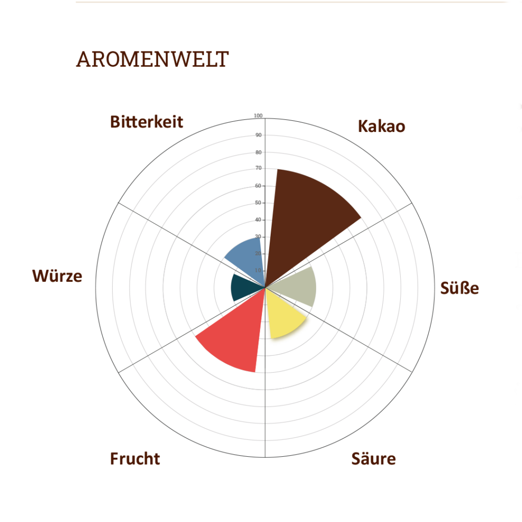 Aromenrad Bio Madagaskar