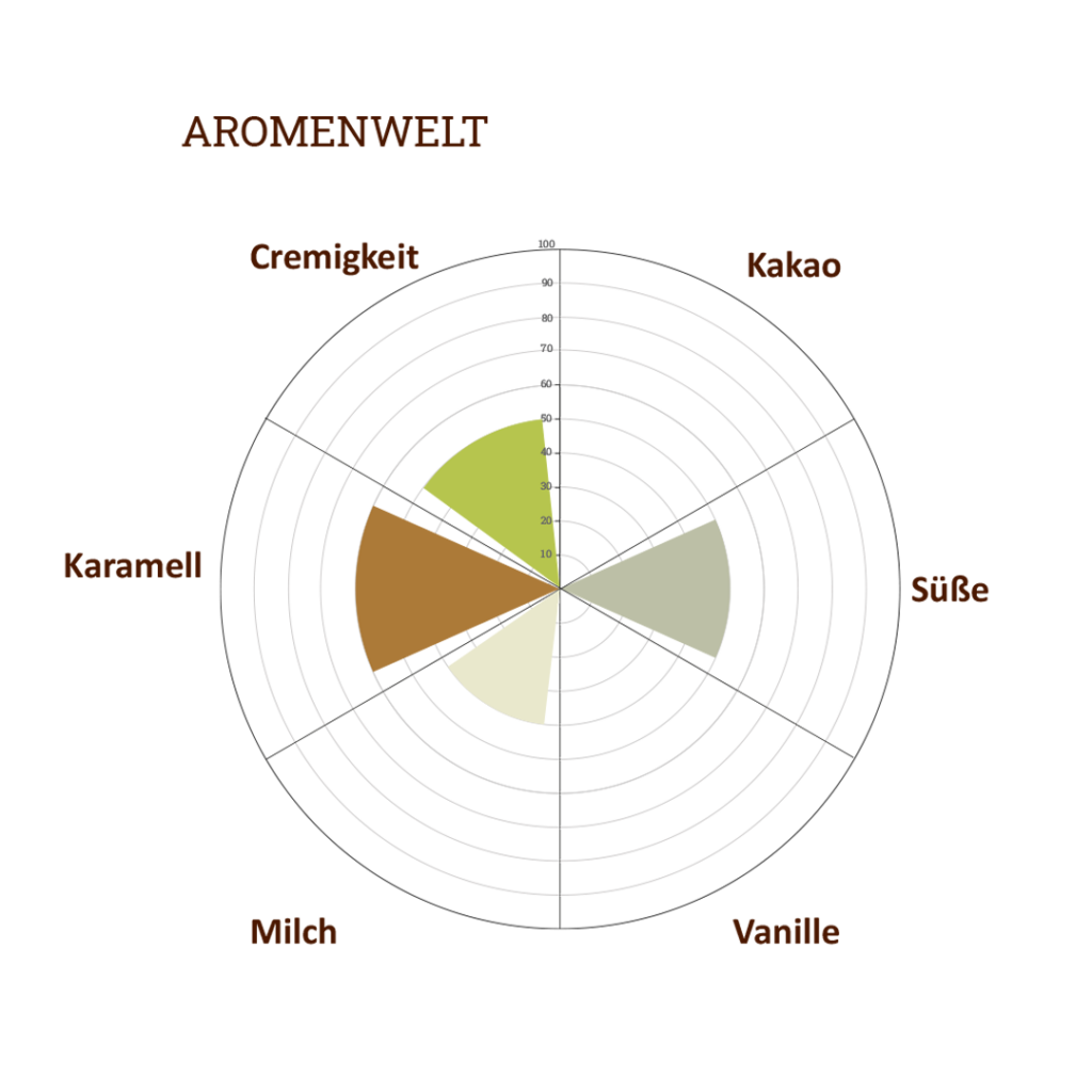 Aromarad white caramel