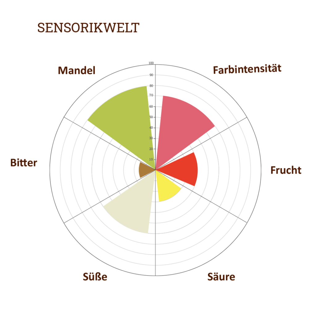 Sensorik red marzipan
